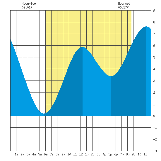 Cliff Point tide chart for Wednesday, August 4, 2021