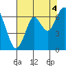 Cliff Point tide chart for Wednesday, August 4, 2021