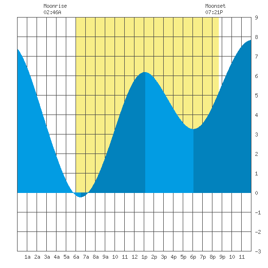 Cliff Point tide chart for Thursday, August 5, 2021