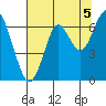 Cliff Point tide chart for Thursday, August 5, 2021