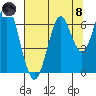 Cliff Point tide chart for Sunday, August 8, 2021