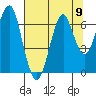 Cliff Point tide chart for Monday, August 9, 2021