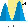 Cliff Point tide chart for Friday, September 10, 2021