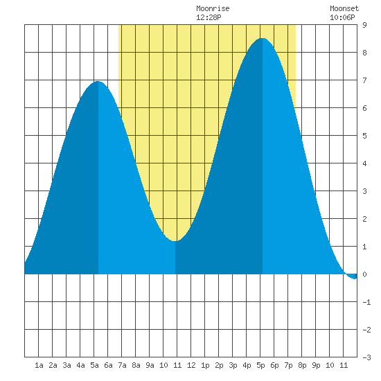 Cliff Point tide chart for Saturday, September 11, 2021