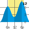 Cliff Point tide chart for Sunday, September 12, 2021
