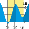 Cliff Point tide chart for Saturday, September 18, 2021