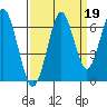 Cliff Point tide chart for Sunday, September 19, 2021