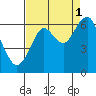 Cliff Point tide chart for Wednesday, September 1, 2021