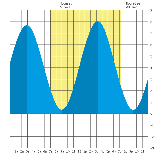 Cliff Point tide chart for Wednesday, September 22, 2021