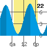 Cliff Point tide chart for Wednesday, September 22, 2021