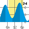 Cliff Point tide chart for Friday, September 24, 2021