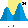 Cliff Point tide chart for Sunday, September 26, 2021