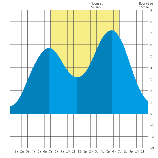 Cliff Point tide chart for Monday, September 27, 2021