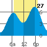 Cliff Point tide chart for Monday, September 27, 2021