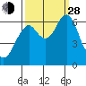 Cliff Point tide chart for Tuesday, September 28, 2021