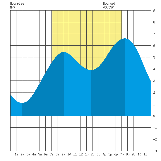 Cliff Point tide chart for Wednesday, September 29, 2021