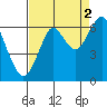 Cliff Point tide chart for Thursday, September 2, 2021