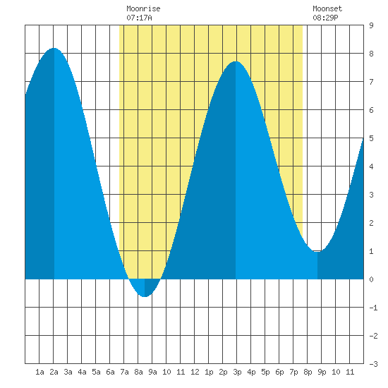 Cliff Point tide chart for Tuesday, September 7, 2021
