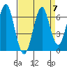 Cliff Point tide chart for Tuesday, September 7, 2021