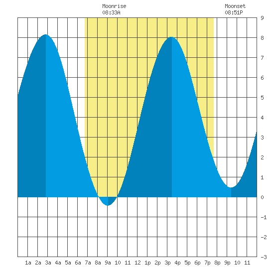 Cliff Point tide chart for Wednesday, September 8, 2021