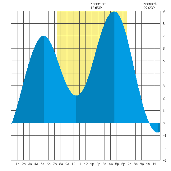 Cliff Point tide chart for Sunday, October 10, 2021