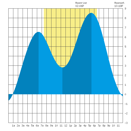 Cliff Point tide chart for Monday, October 11, 2021