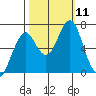 Cliff Point tide chart for Monday, October 11, 2021