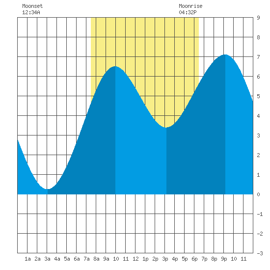 Cliff Point tide chart for Thursday, October 14, 2021