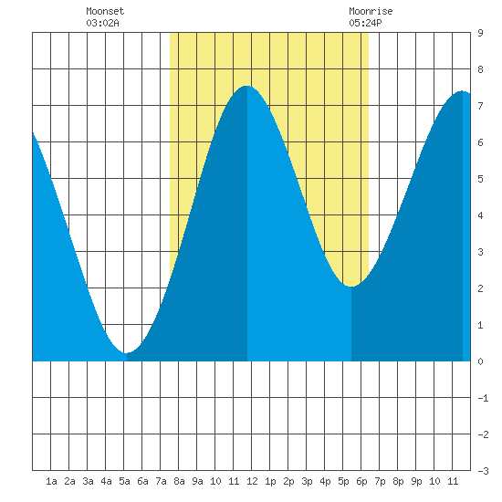 Cliff Point tide chart for Saturday, October 16, 2021