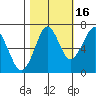 Cliff Point tide chart for Saturday, October 16, 2021