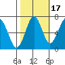 Cliff Point tide chart for Sunday, October 17, 2021