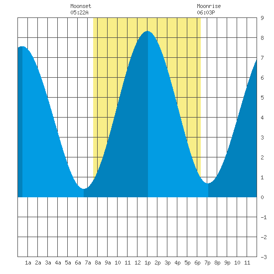 Cliff Point tide chart for Monday, October 18, 2021