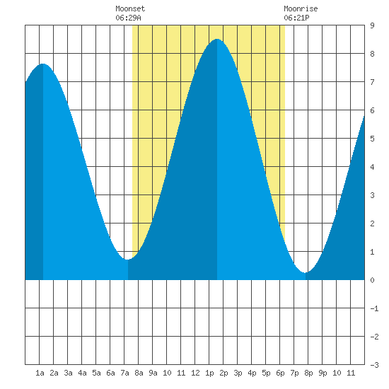 Cliff Point tide chart for Tuesday, October 19, 2021