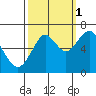 Cliff Point tide chart for Friday, October 1, 2021