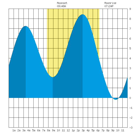Cliff Point tide chart for Friday, October 22, 2021
