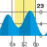 Cliff Point tide chart for Saturday, October 23, 2021