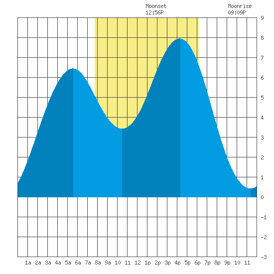 Cliff Point tide chart for Monday, October 25, 2021