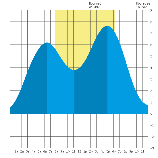 Cliff Point tide chart for Tuesday, October 26, 2021