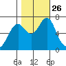 Cliff Point tide chart for Tuesday, October 26, 2021