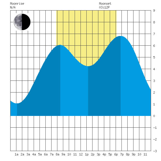 Cliff Point tide chart for Thursday, October 28, 2021
