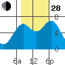 Cliff Point tide chart for Thursday, October 28, 2021