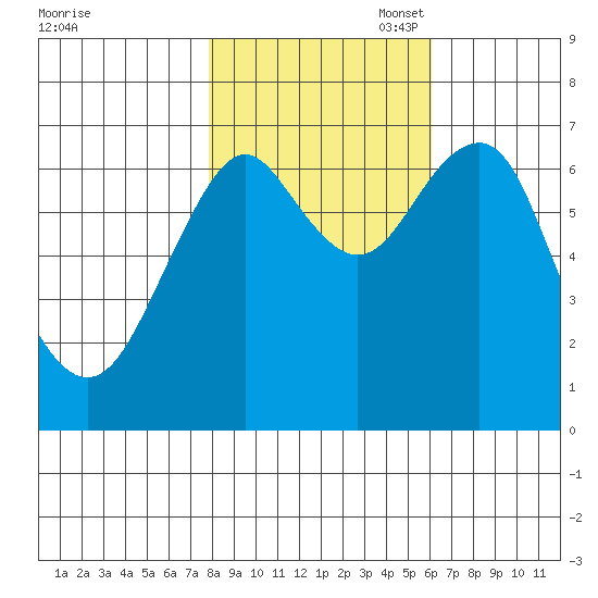 Cliff Point tide chart for Friday, October 29, 2021