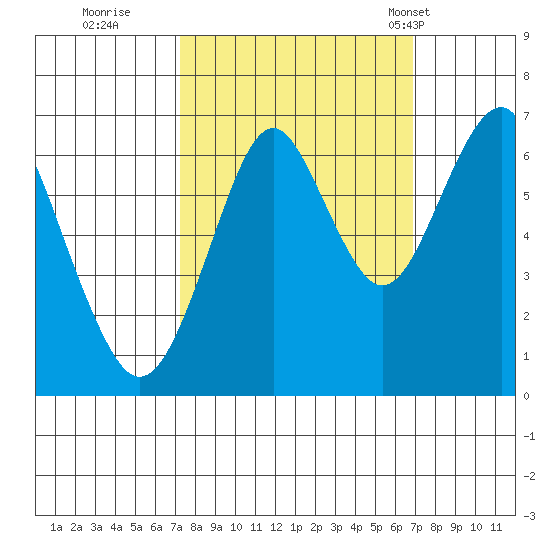 Cliff Point tide chart for Saturday, October 2, 2021