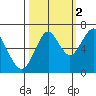 Cliff Point tide chart for Saturday, October 2, 2021