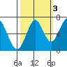 Cliff Point tide chart for Sunday, October 3, 2021