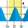 Cliff Point tide chart for Monday, October 4, 2021