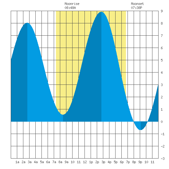 Cliff Point tide chart for Thursday, October 7, 2021
