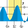 Cliff Point tide chart for Thursday, October 7, 2021