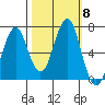 Cliff Point tide chart for Friday, October 8, 2021