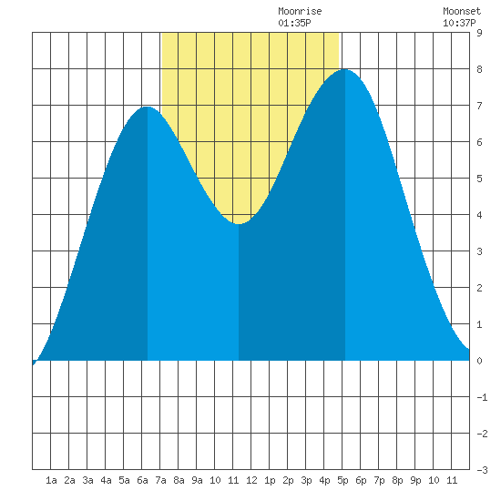 Cliff Point tide chart for Wednesday, November 10, 2021